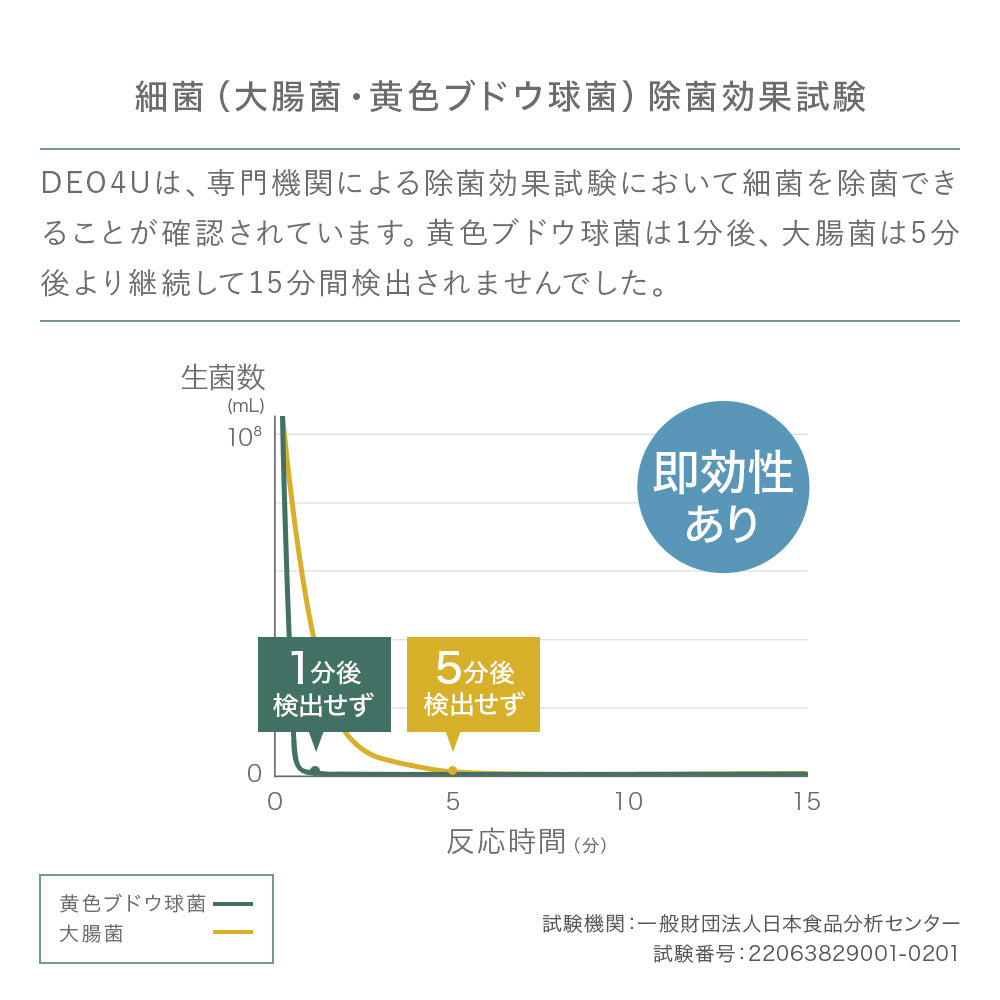 DEO4U【デオフォーユー】消臭・除菌・抗菌スプレー